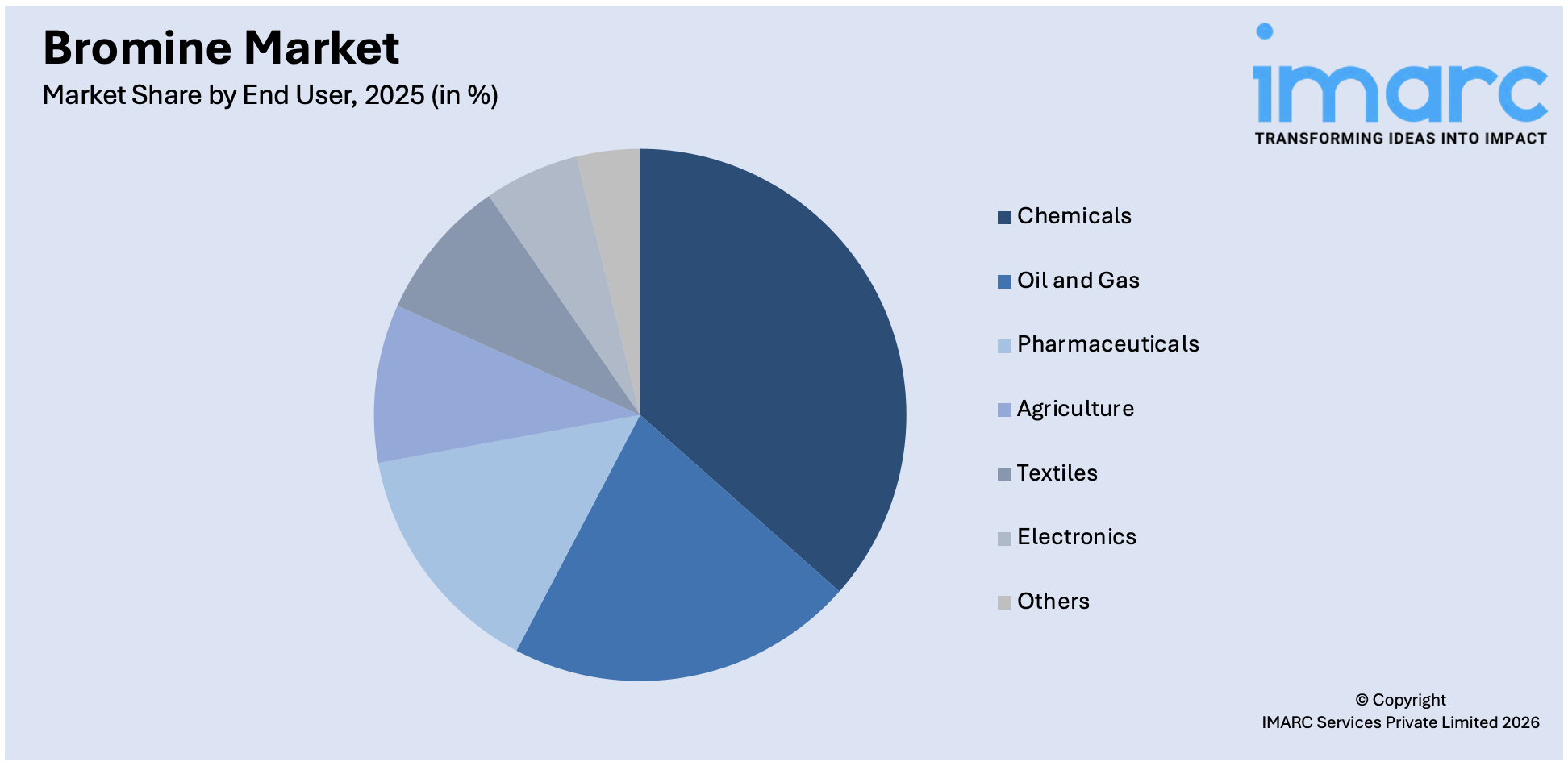 Bromine Market By End User