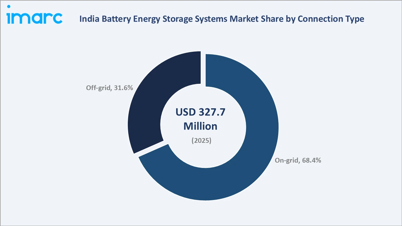 India Battery Energy Storage Systems Market By Connection Type