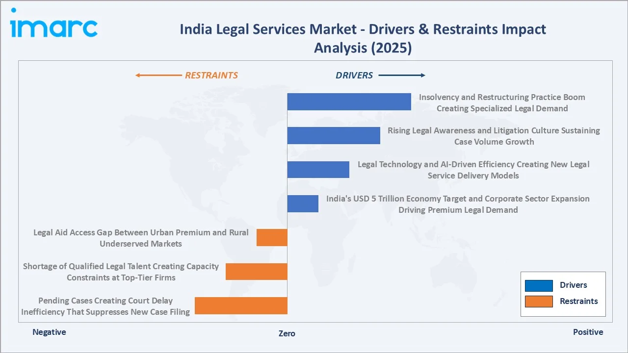 India Legal Services Market Drivers & Restraints