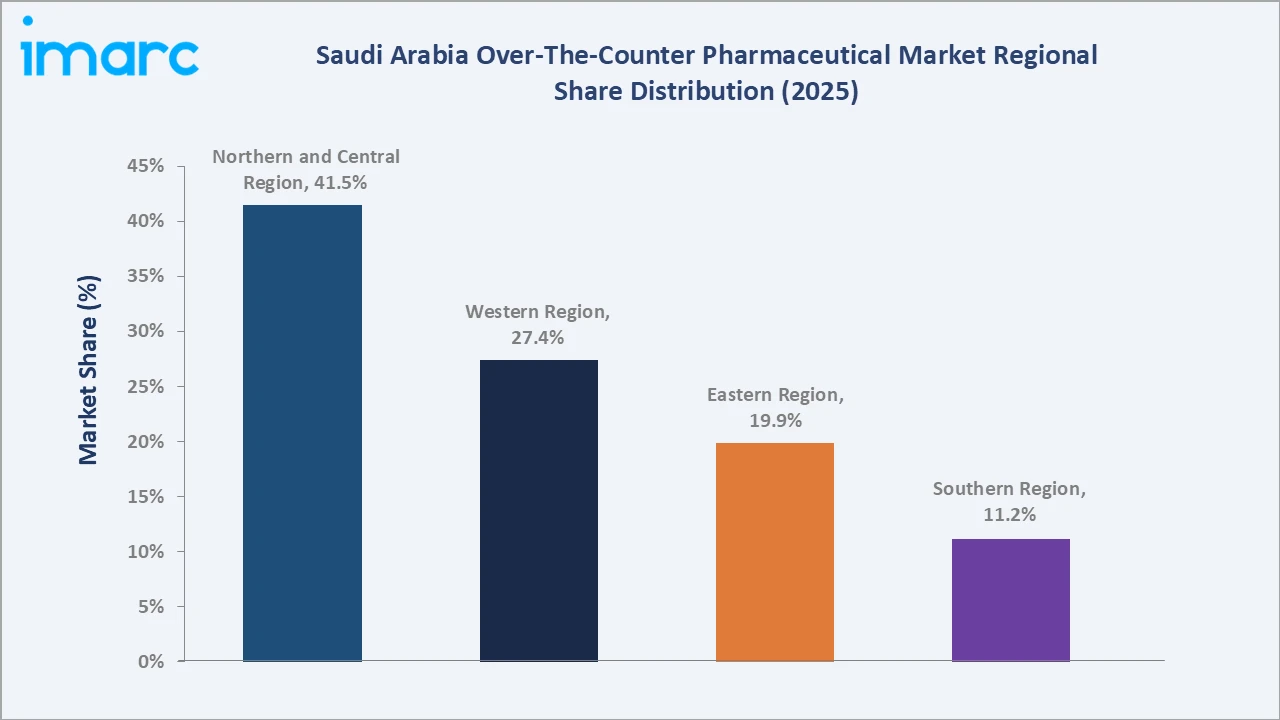 Saudi Arabia Over-The-Counter Pharmaceutical Market By Region 