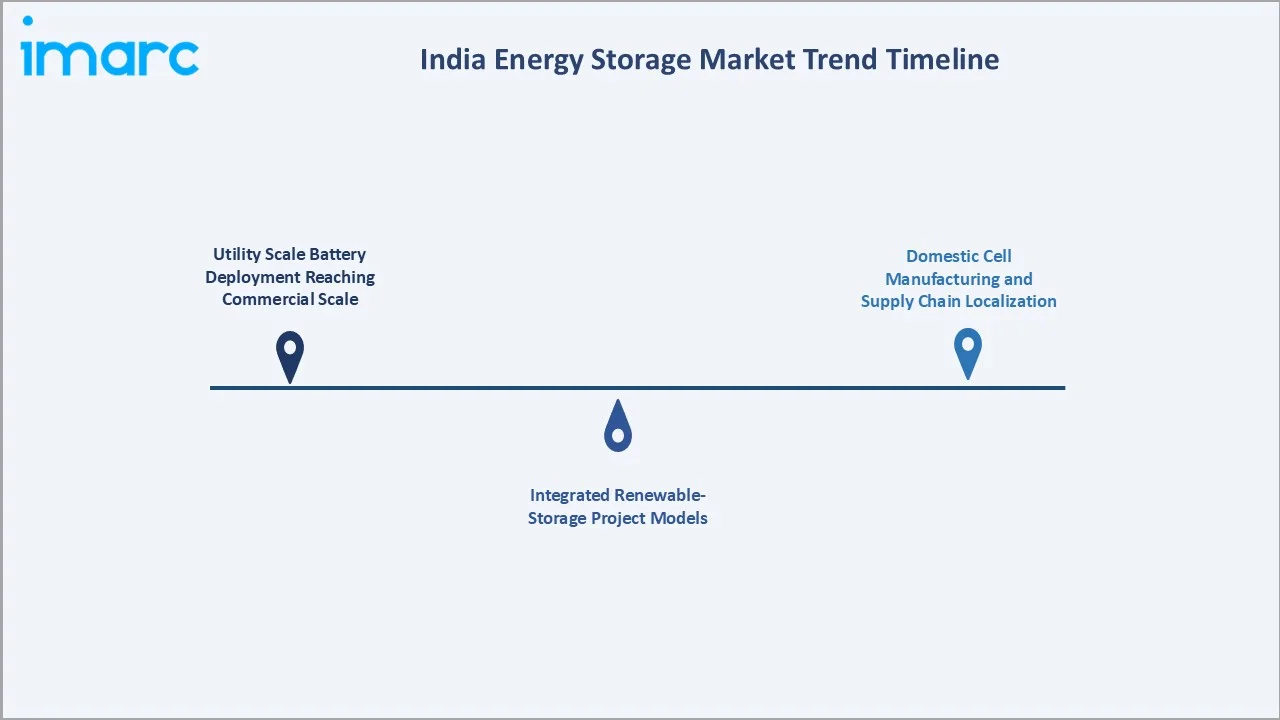 India Energy Storage Market Trend Timeline