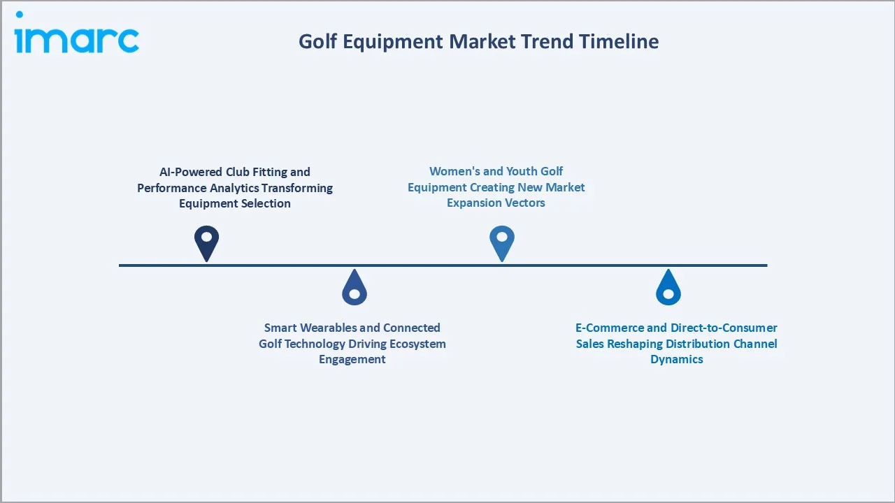 Golf Equipment Market Trend Timeline