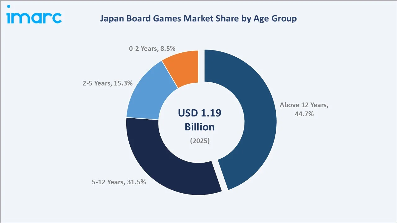 Japan Board Games Market By Age Group