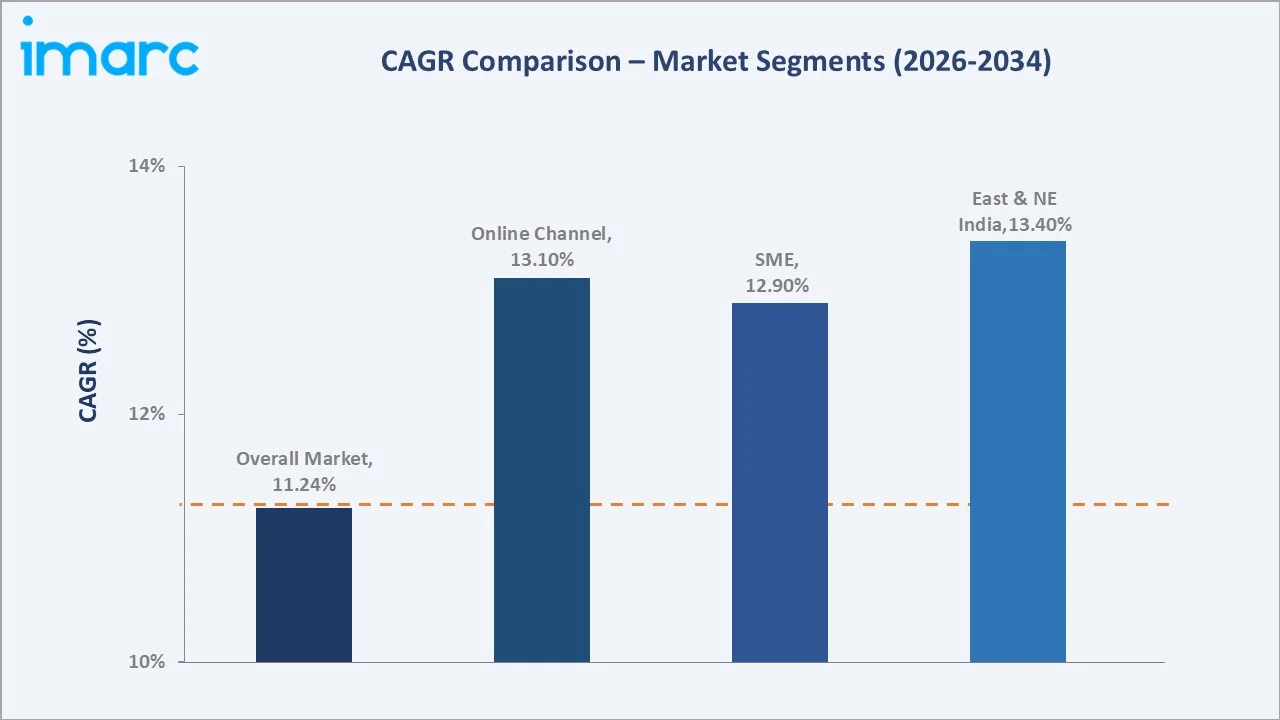 India Buy Now Pay Later Market CAGR Comparison