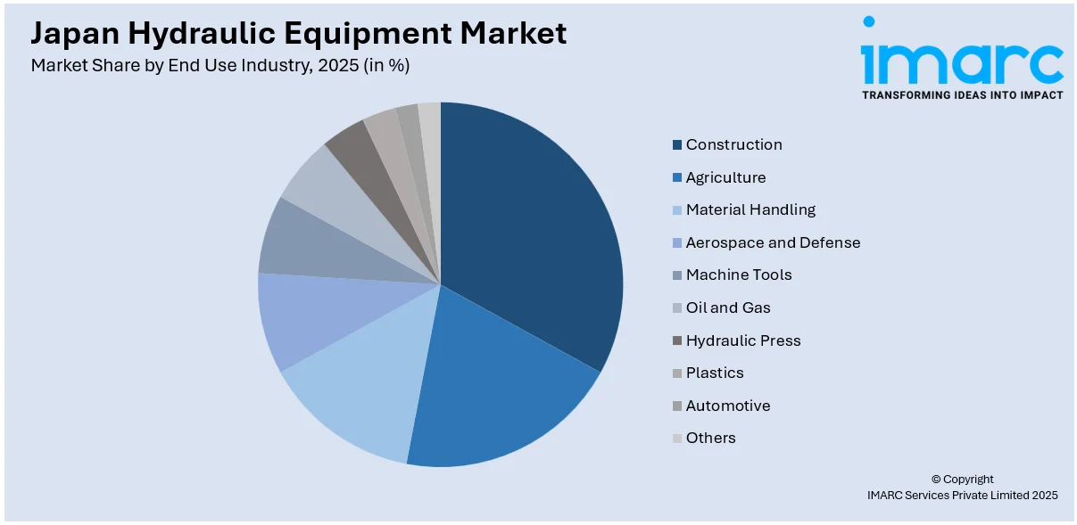 Japan Hydraulic Equipment Market By End Use Industry