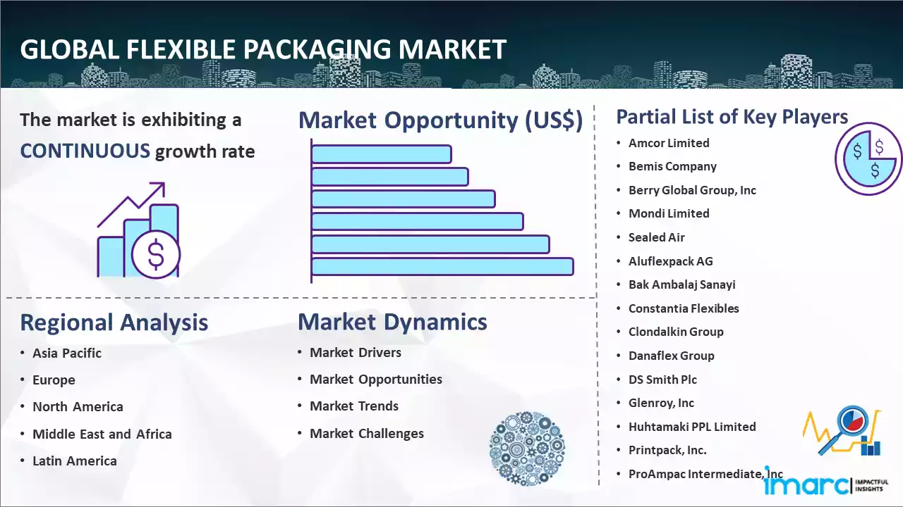 Global Flexible Packaging Market Report