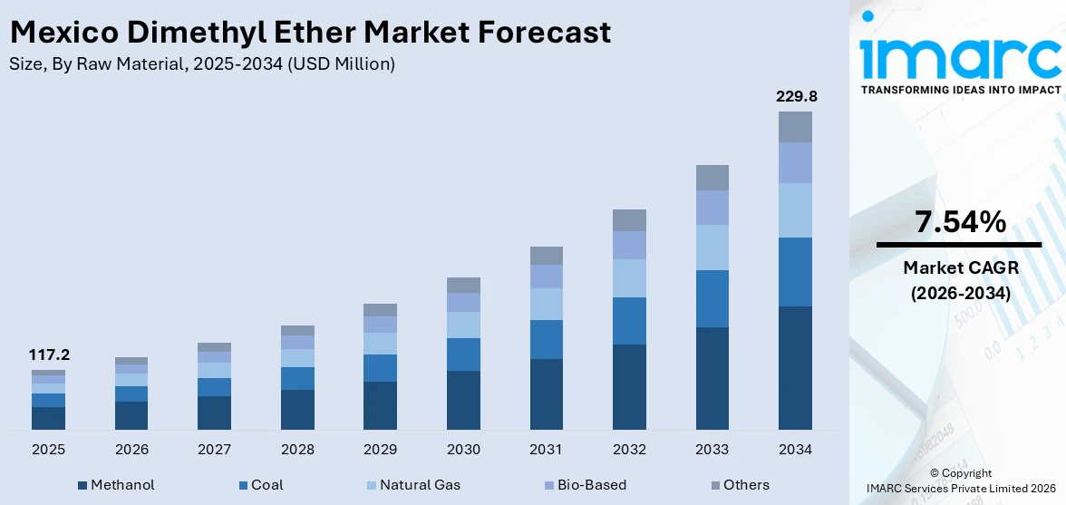 Mexico Dimethyl Ether Market Size