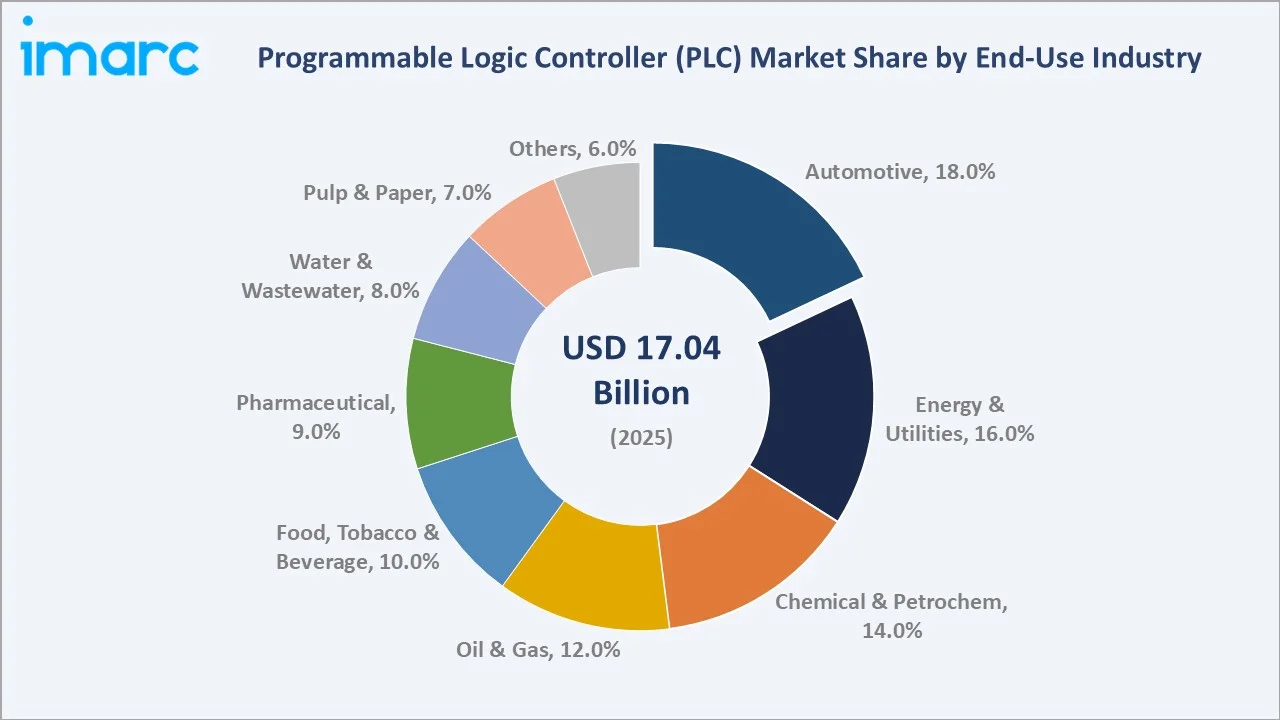 Programmable Logic Controller (PLC) Market By End-Use Industry
