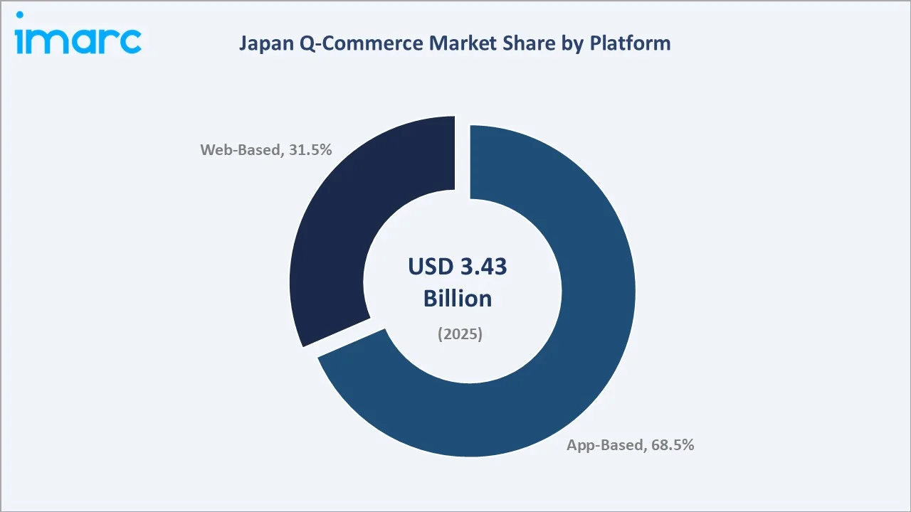 Japan Q-Commerce Market By Platform