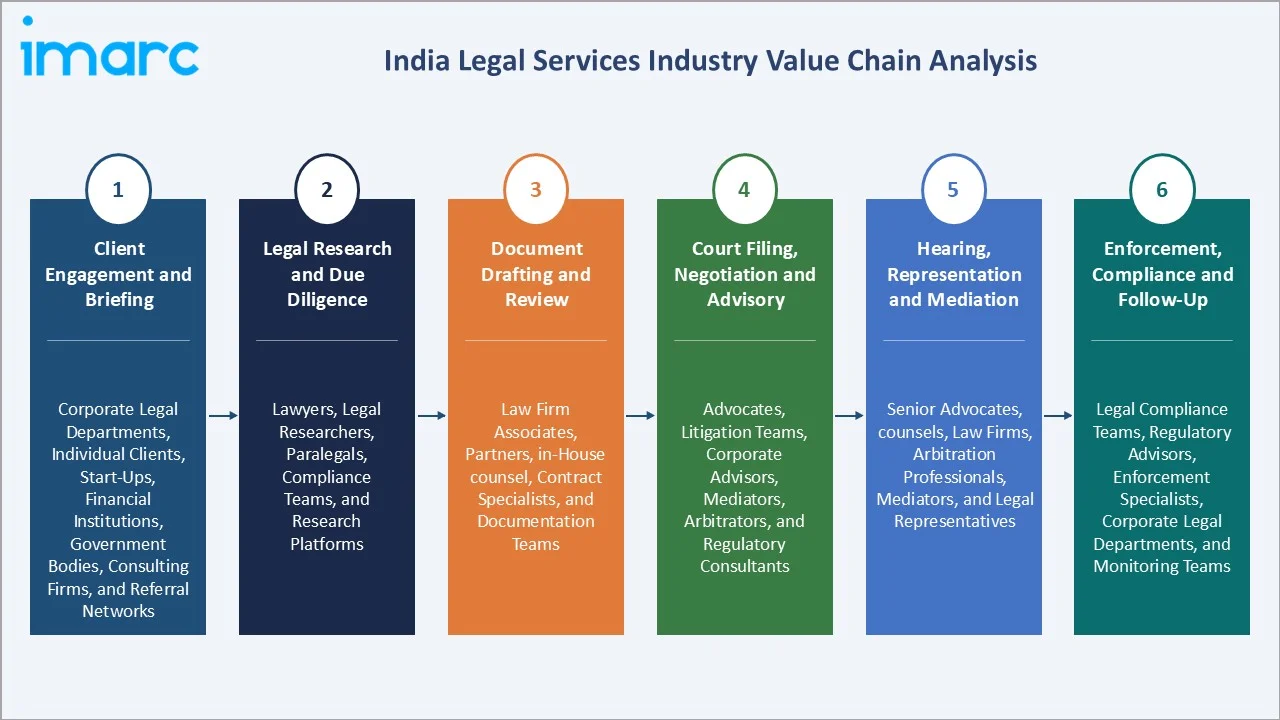India Legal Services Market Value Chain