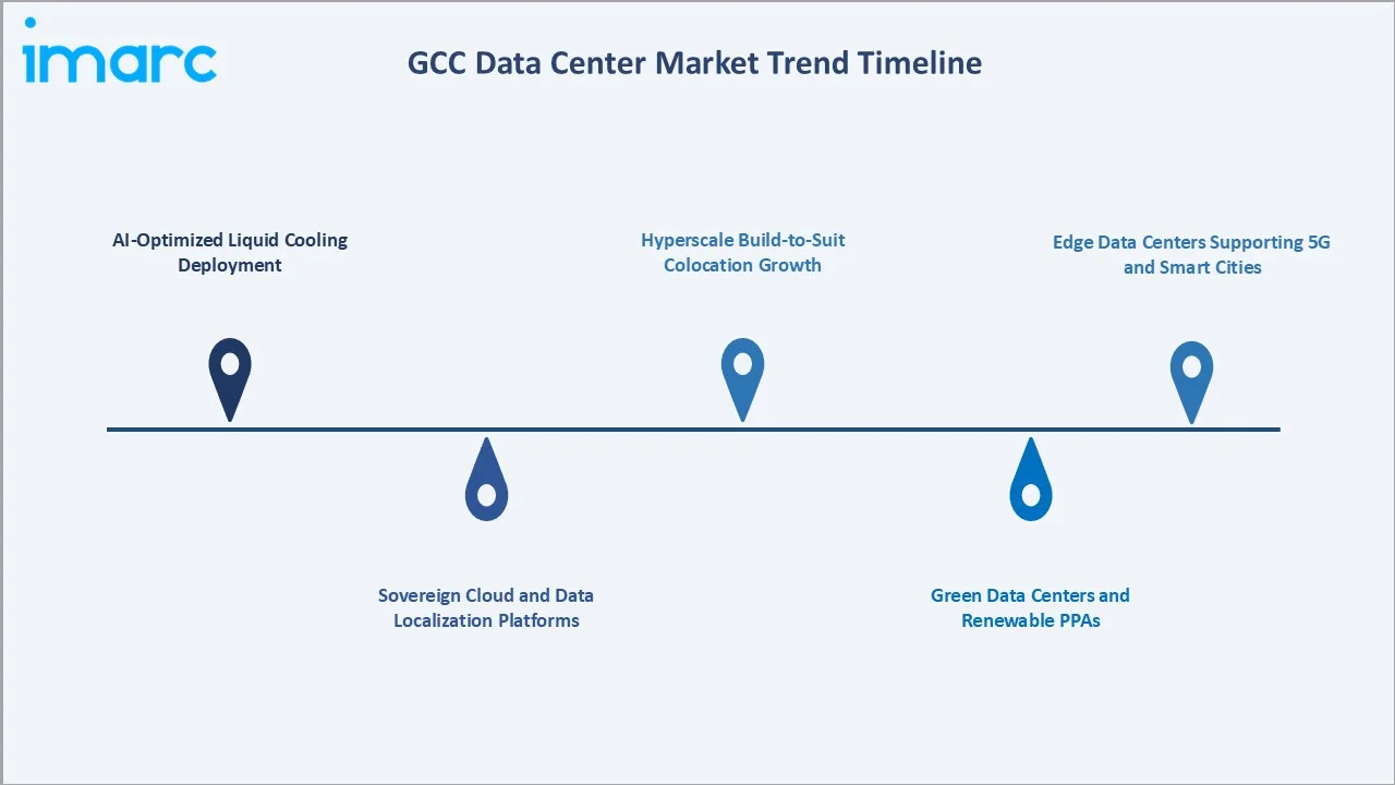 GCC Data Center Market Trends