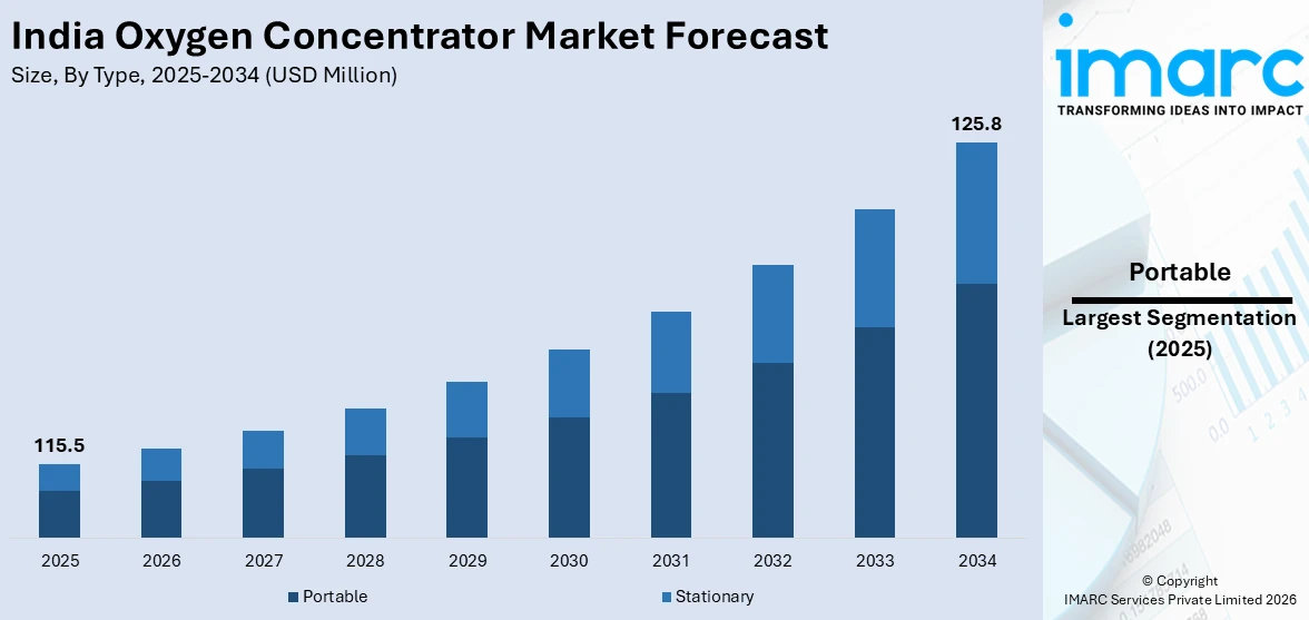 India Oxygen Concentrator Market Size