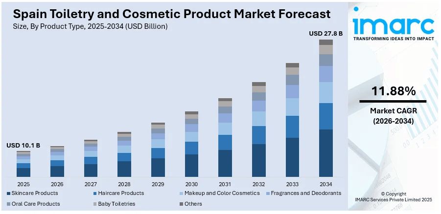 Spain Toiletry and Cosmetic Product Market Size