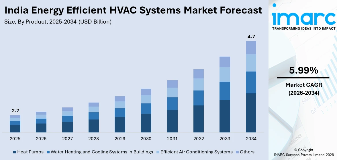 India Energy Efficient HVAC Systems Market Size