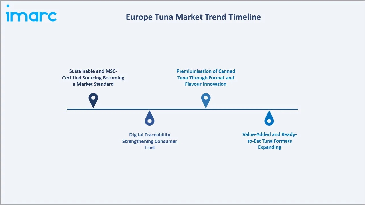 Europe Tuna Market Trend Timeline
