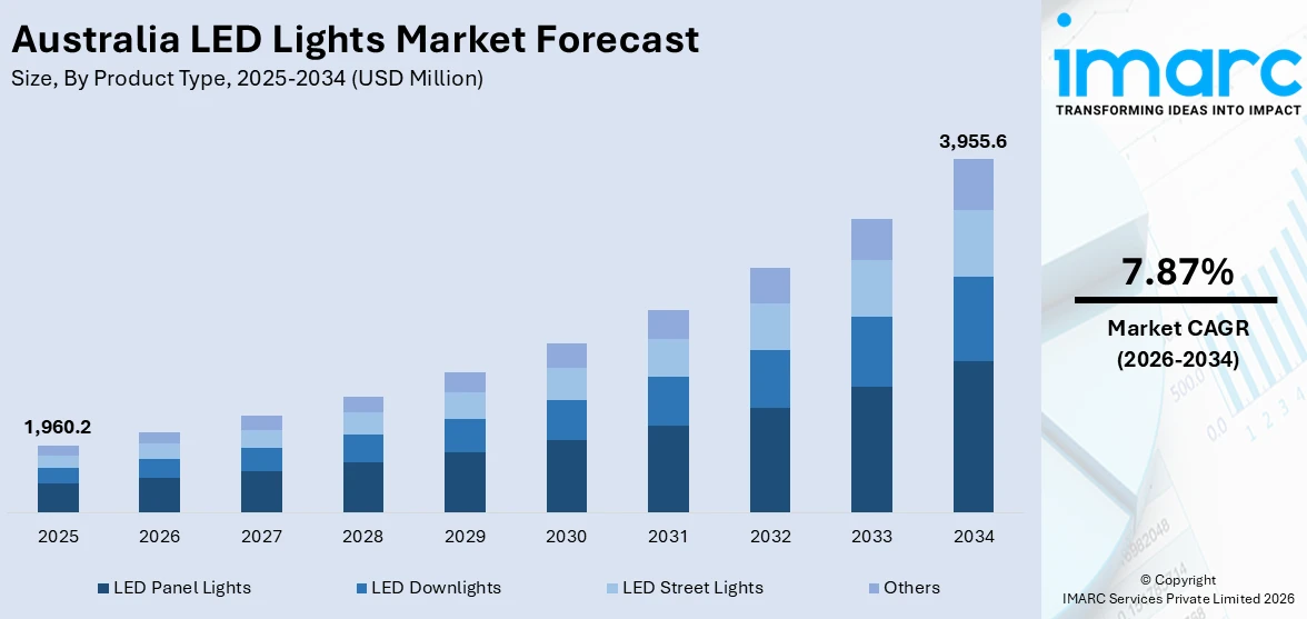 Australia LED Lights Market Size