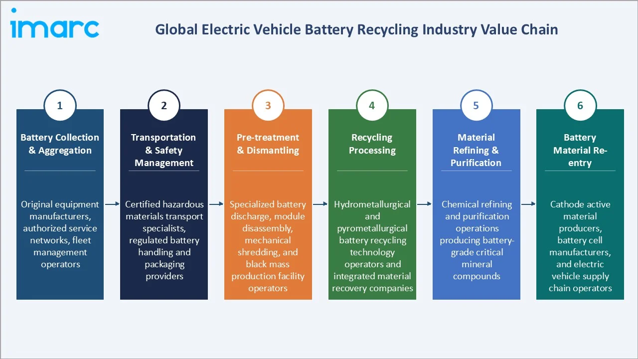 Electric Vehicle Battery Recycling Market Industry Value Chain