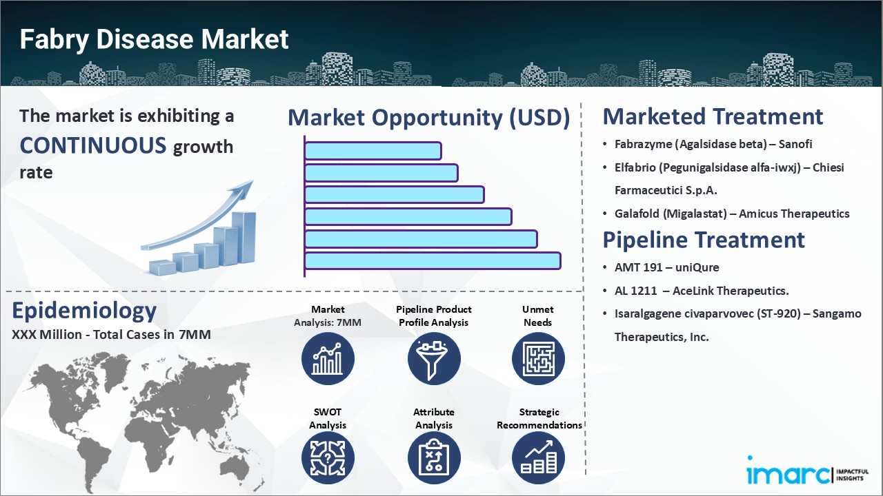 Fabry Disease Market
