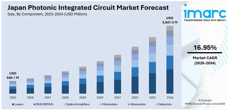 Japan Photonic Integrated Circuit Market Size