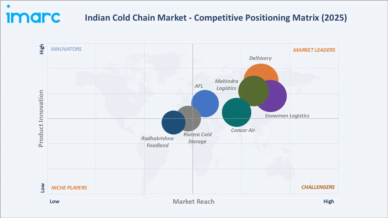 Indian Cold Chain Market Competitive Positioning Matrix