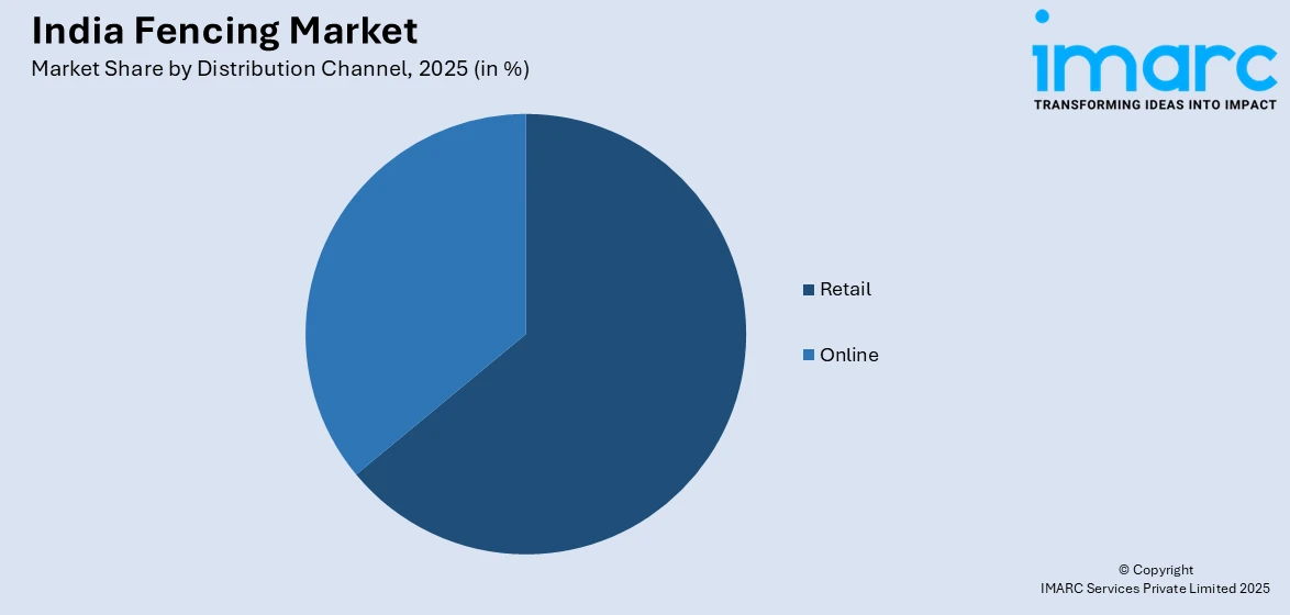 India Fencing Market By Distribution Channel
