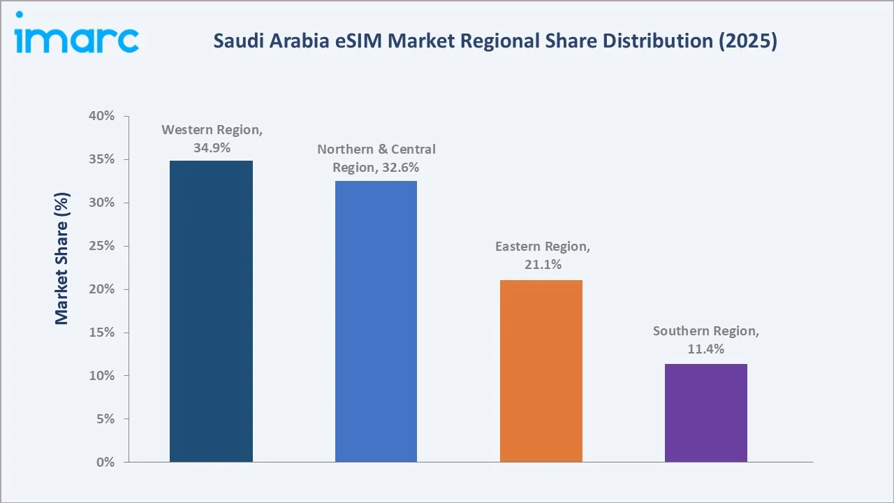 Saudi Arabia eSIM Market By Region