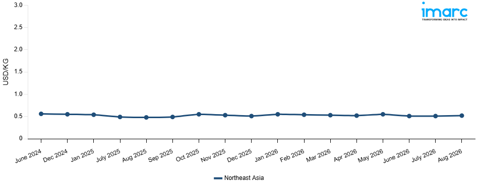 Line Chart