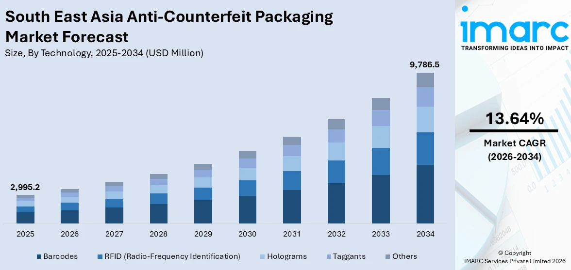 South East Asia Anti-counterfeit Packaging Market Size