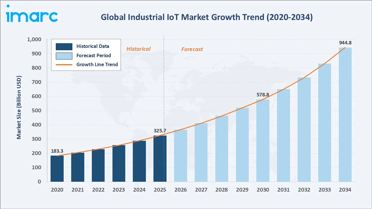 Industrial IoT Market Growth Trend