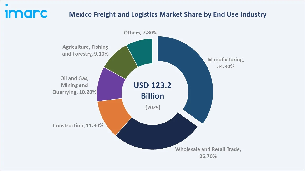Mexico Freight and Logistics Market By End Use Industry