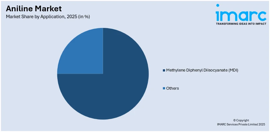 Aniline Market By Aplication