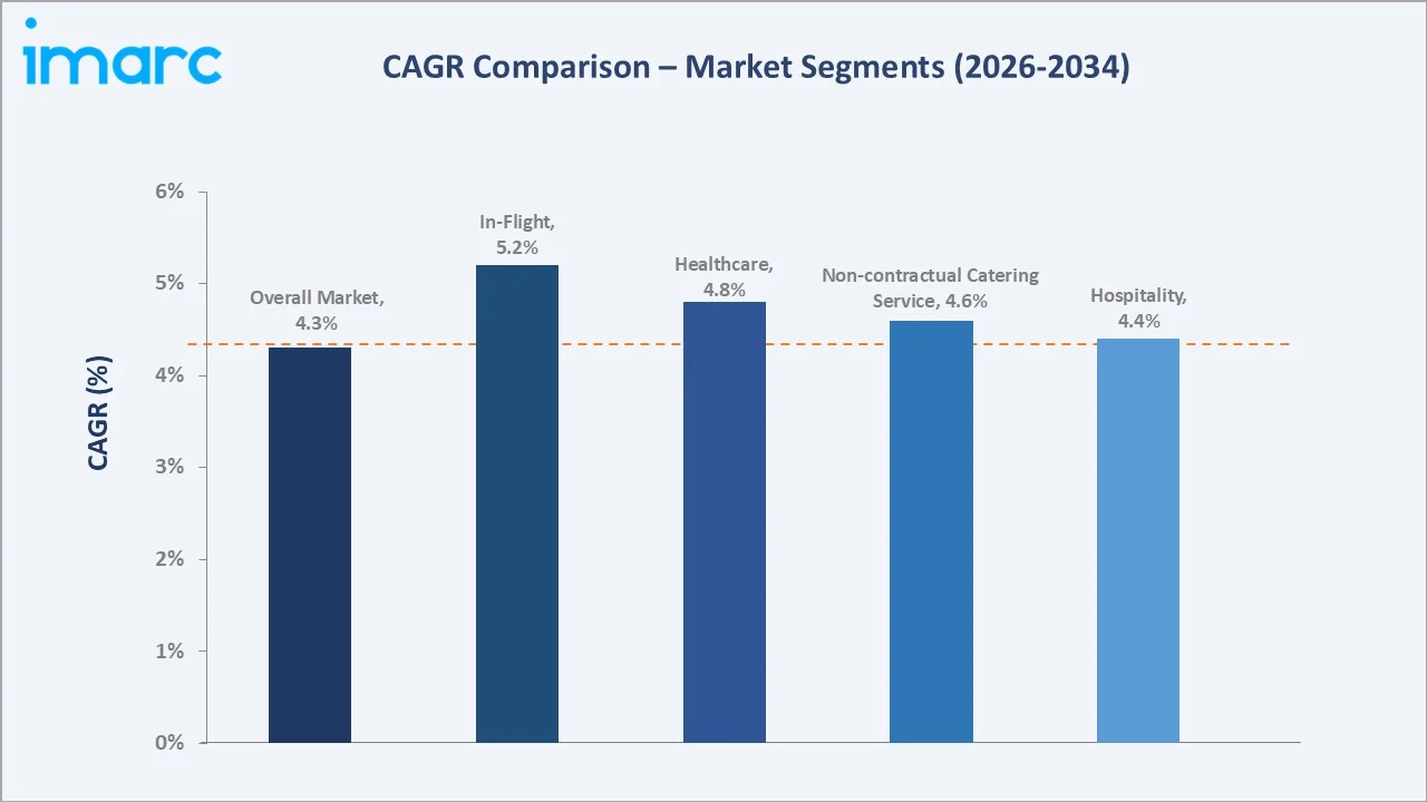 India Catering Services Market CAGR Comparison