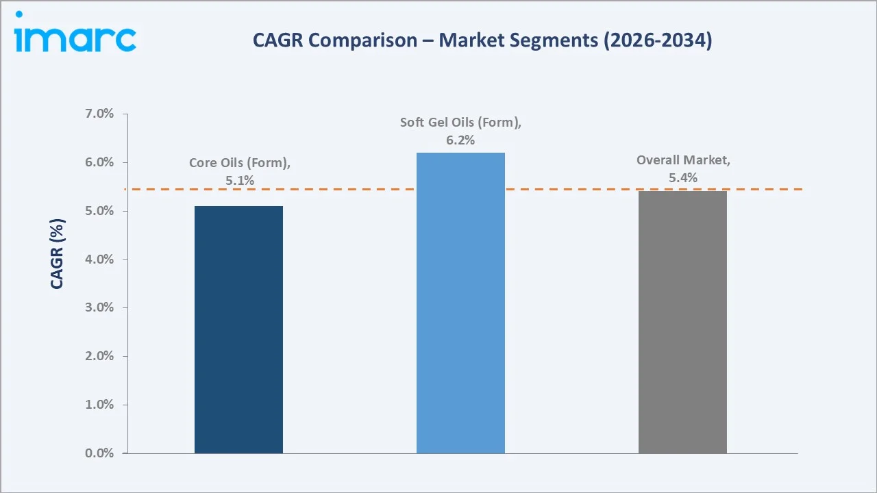 India Cold Pressed Oil Market CAGR Comparison