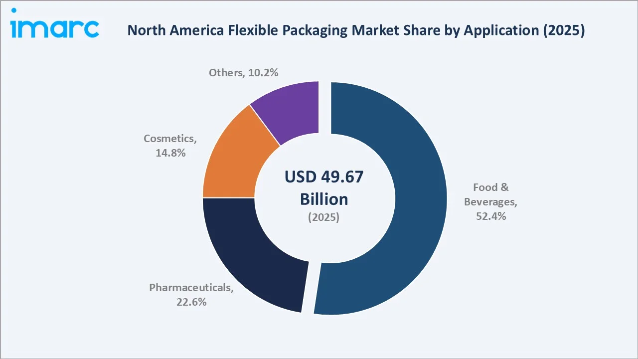 North America Flexible Packaging Market By Application