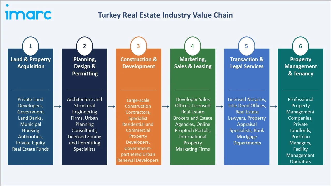 Turkey Real Estate Market Industry Value Chain