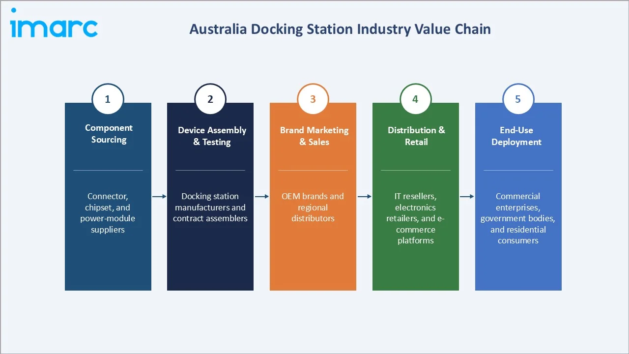 Australia Docking Station Market Industry Value Chain