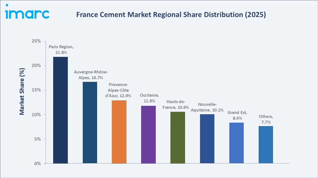 France Cement Market By Region