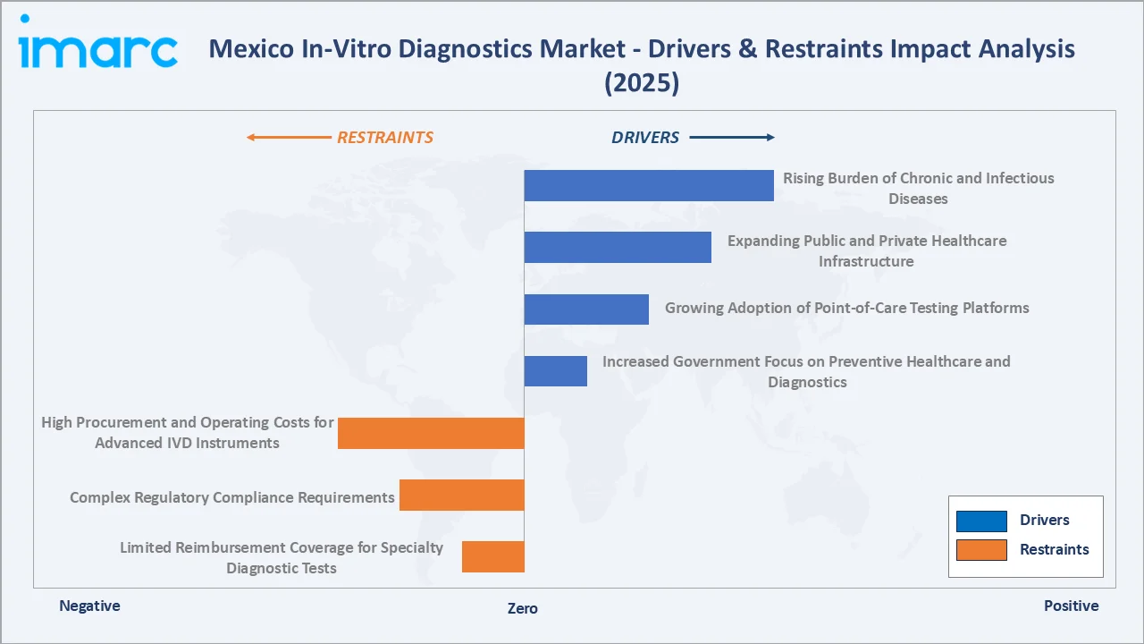 Mexico In-Vitro Diagnostics Market Drivers & Conastraints