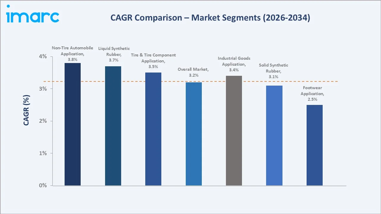 Synthetic Rubber Market CAGR Comparison