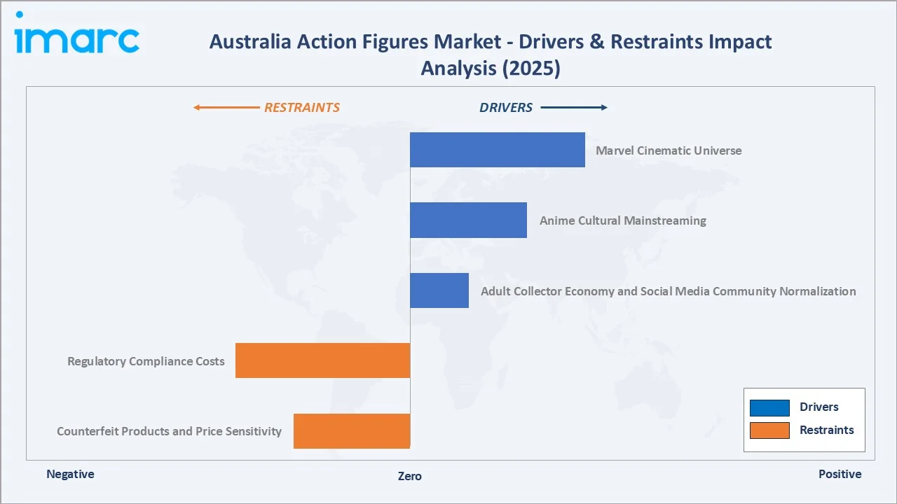 Australia Action Figures Market Drivers & Restraints