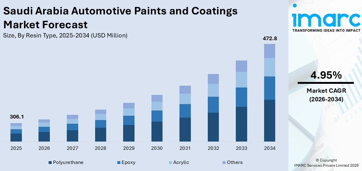 Saudi Arabia Automotive Paints and Coatings Market Size