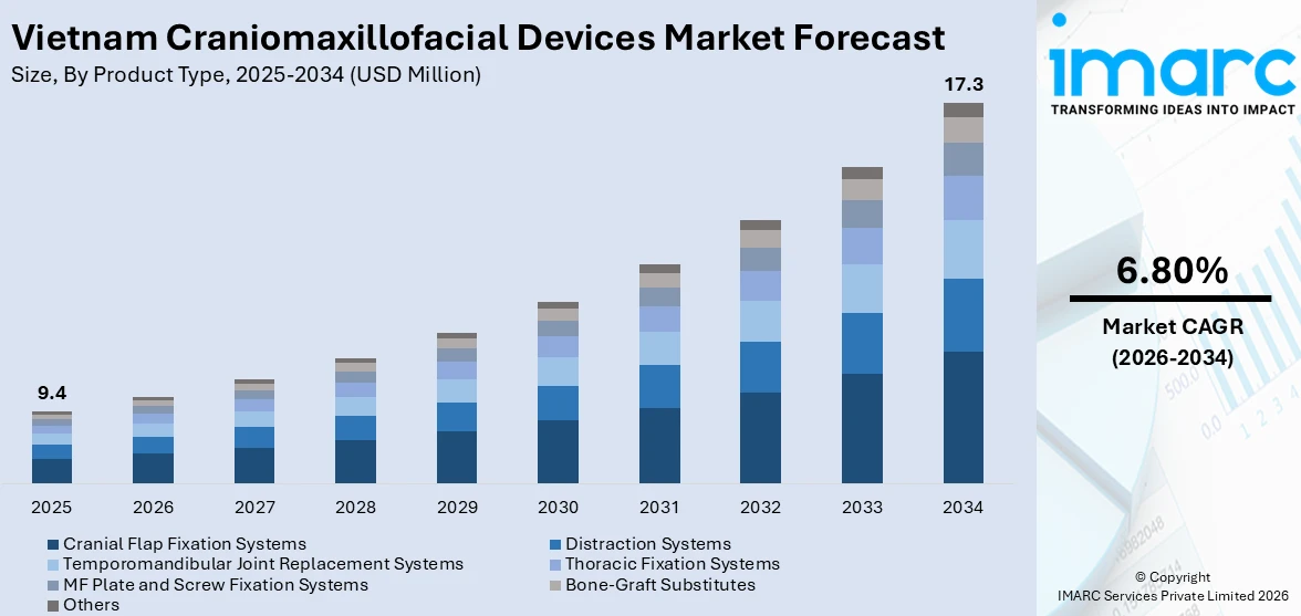 Vietnam Craniomaxillofacial Devices Market Size
