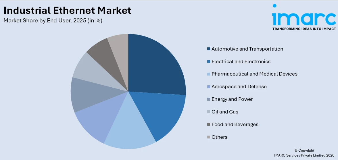 Industrial Ethernet Market By End User