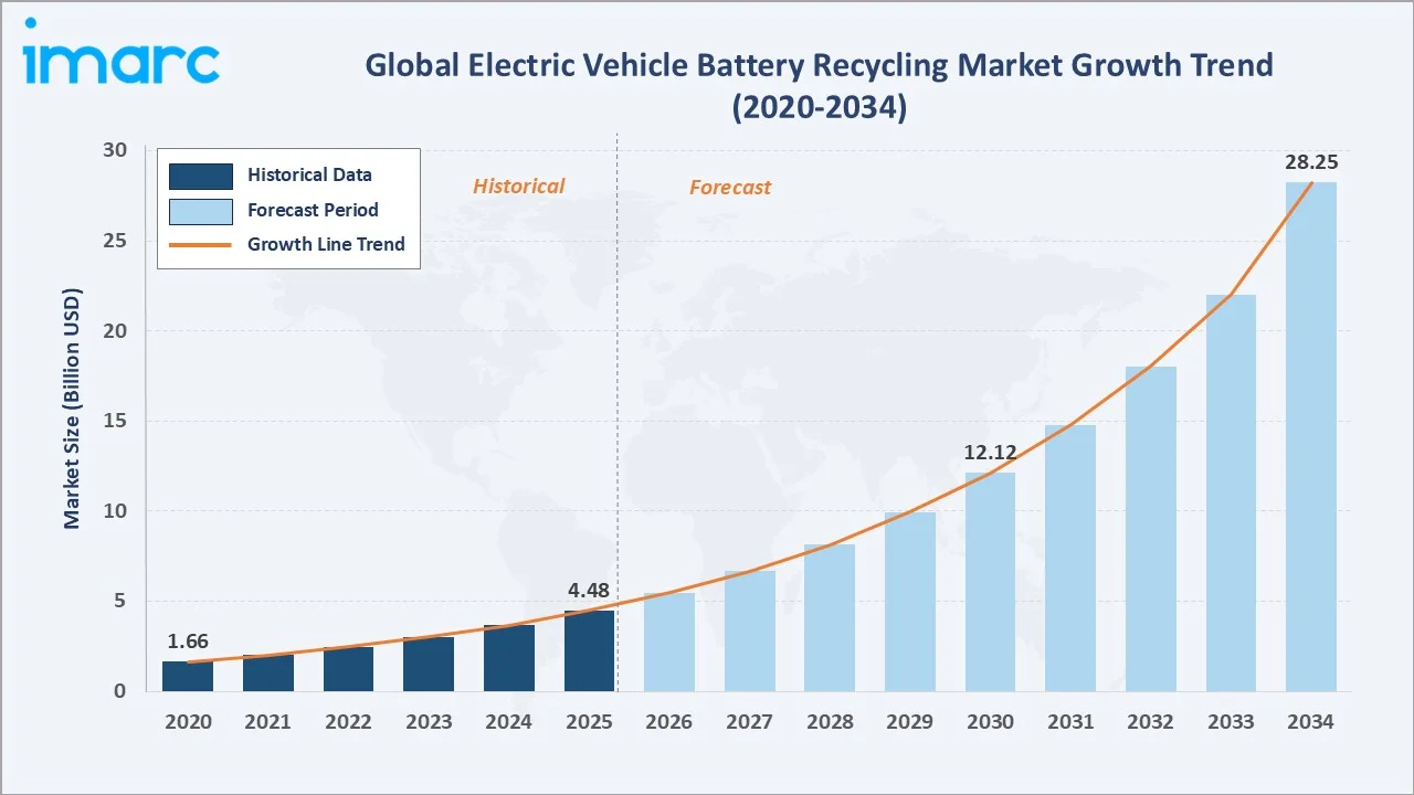 Electric Vehicle Battery Recycling Market Growth Trend