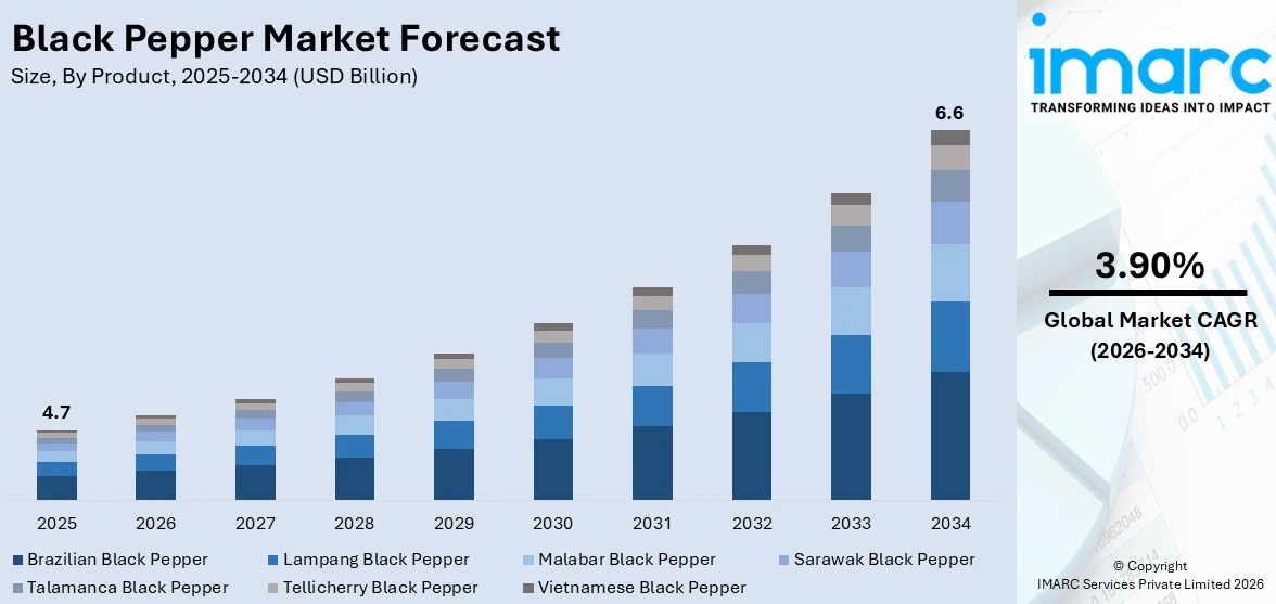 Black Pepper Market Size