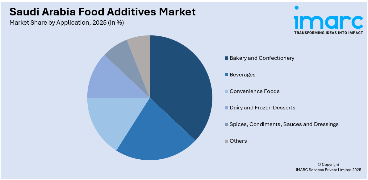 Saudi Arabia Food Additives Market by Application