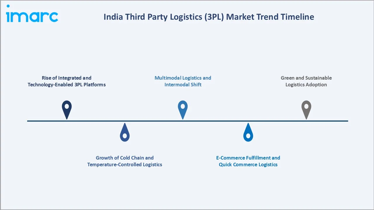 India Third Party Logistics (3PL) Market Trends