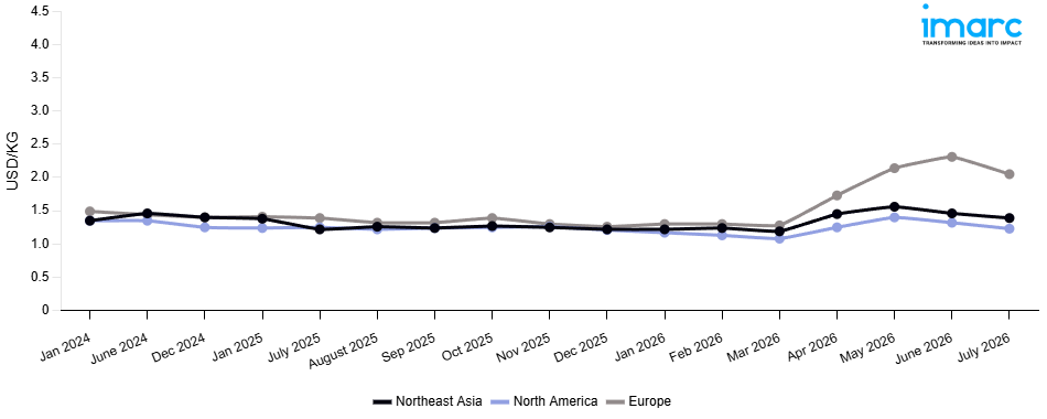 Line Chart