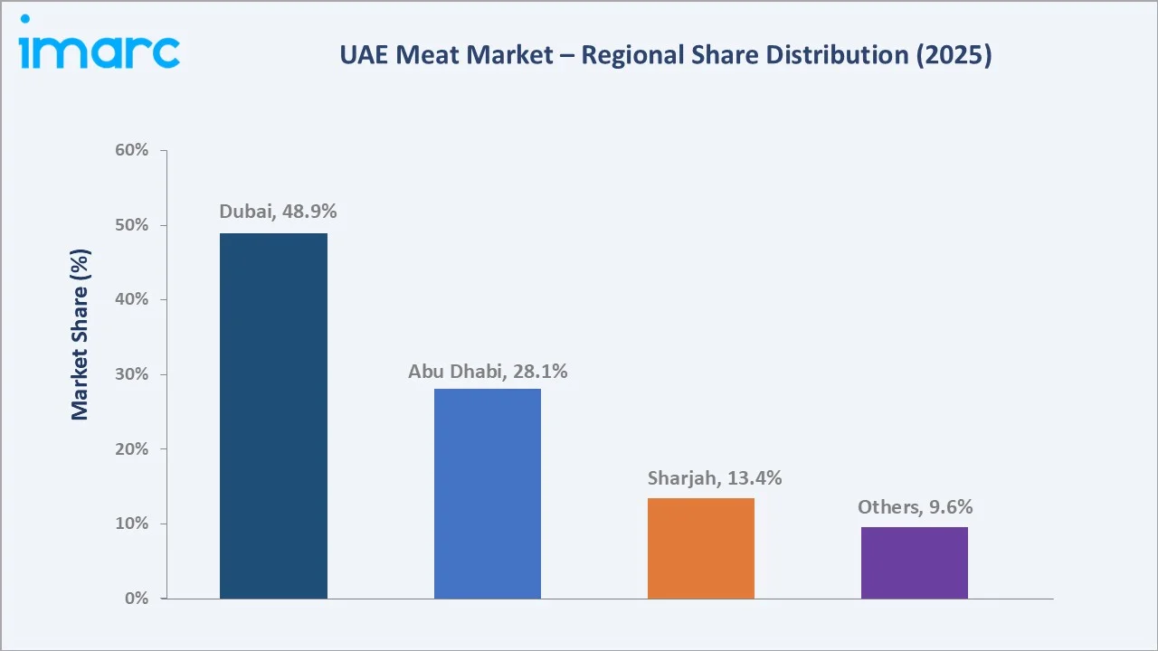 UAE Meat Market By Region