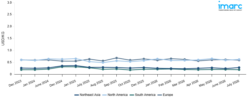 Line Chart